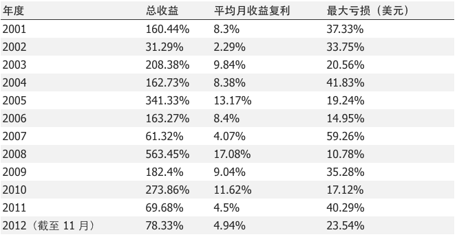 外汇初学者策略11年回测结果概要