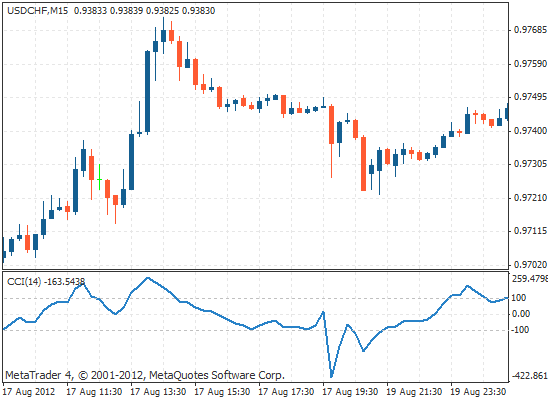 商品通道指标 CCI