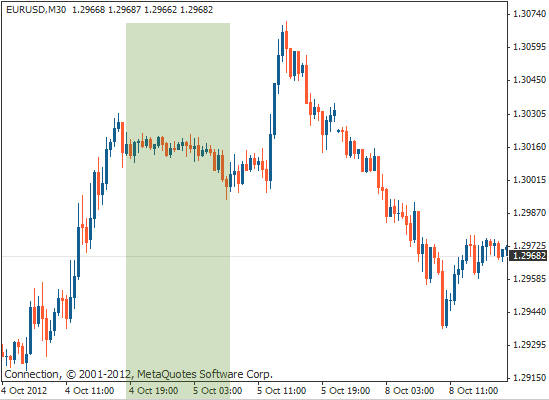 30分钟EUR/USD流动性低