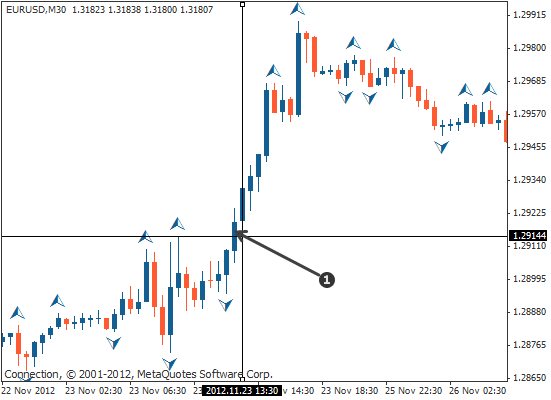 The price clears the most recent swing highs