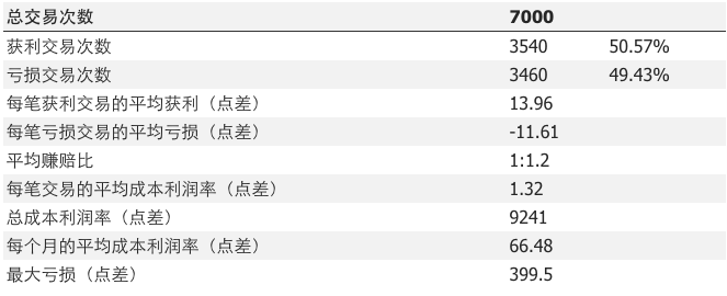 外汇初学者交易系统回测概要