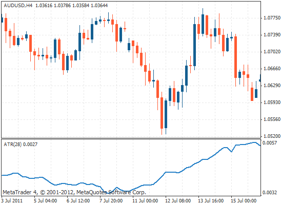 真实波动幅度均值 (ATR) 被设为28的示例图