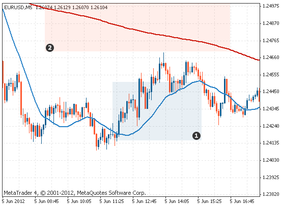 Simple moving average 20 and 200 uptrend